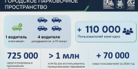 Постоплатой на парковках Казани воспользовались 44,5 тыс. автомобилистов - ИА Татар-информ