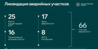 В Казани устранили 96% аварийно опасных участков дорог - ИА Татар-информ