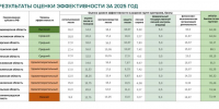 Рослесхоз оценил уровень ведения лесного хозяйства в Калужской области - Министерство природных ресурсов и экологии