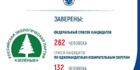ЦИК России заверен федеральный список кандидатов в депутаты Государственной Думы, выдвинутый политической партией «Политическая партия «Российская экологическая партия «ЗЕЛЁНЫЕ» - Избирательная комиссия