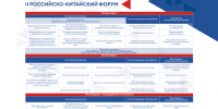Опубликована архитектура деловой программы 
II Российско-Китайского форума в Хабаровске - Полномочный представитель Президента РФ в ДФО