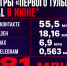 "Первый Тульский" в июне набрал в digital 81 млн просмотров - ТК Первый Тульский