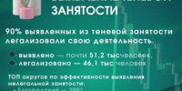9 из 10  работников Подмосковья легализовали занятость с начала года - Городской округ Ступино