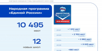 Строительство текст, Июль - Городской округ Одинцово
