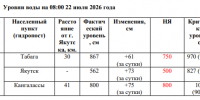 Оперативная обстановка о прохождении летнего паводка - Администрация г. Якутск