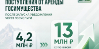 Поступления от аренды госимущества в Дагестане выросли втрое через «Госуслуги» - Газета Молодежь Дагестана