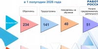 В первом полугодии 2026 года в Якутии трудоустроены 141 ветеран СВО и 74 члена их семей - Госкомитет занятости населения