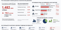 За пять лет Белгород потерял почти 18 процентов населения - Fonar.Tv