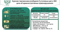 Курские таможенники возбудили 5 уголовных дел и 362 дела об административных правонарушениях - Центральное таможенное управление