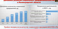 Ленинградская область сохраняет лидерские позиции по развитию социального предпринимательства - Online47.Ru