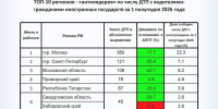 Хабаровский край попал в ТОП-10 за 1 полугодие 2026 по числу ДТП с водителями-иностранцами - AmurMedia.Ru