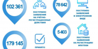 Калужский Росреестр подвел результаты учетно-регистрационных действий за первое полугодие 2026 года. - Барятинский район