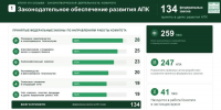Владимир Кашин: Формирование фундаментальной законодательной базы создало условия выхода на качественно новый уровень развития агропромышленного комплекса - КПРФ
