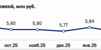 6 миллионов — не предел: средний размер льготной ипотеки в России впервые побил рекорд (ИНФОГРАФИКА) - Asn24.Ru
