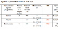 Оперативная обстановка о прохождении летнего паводка 24 июля - Администрация г. Якутск