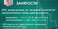 9 из 10 работников Подмосковья оформили официальную занятость с начала года - Администрация Сергиево-Посадского района