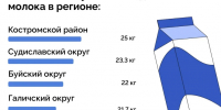 В Костромской области увеличивается производство молока - Газета Буйская Правда
