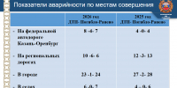 В Альметьевском районе автоинспекторы зафиксировали больше 40 ДТП - Альметьевск РТВ
