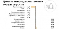 Яйца и масло подешевели, а бензин и отдых подорожали в Забайкалье - ChitaMedia