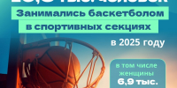 16 тысяч жителей Владимирской области занимались баскетболом в спортивных секциях в прошлом году - ТРК Губерния-33