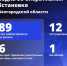 Шуваев: ВСУ 89 раз атаковали Белгородскую область за сутки - Сетевое издание Победа 31