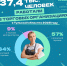 57% туляков работали в розничной торговле в 2025 году - ТК Первый Тульский