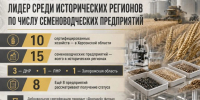 Херсонская область лидирует среди исторических регионов по количеству семеноводческих предприятий - Представительство Херсонской области в Республике Крым
