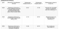 Жара в Артемовском простоит еще несколько дней. А потом снова дожди - Газета Егоршинские Вести