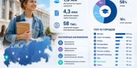 Краснодар вошел в топ-10 городов по числу абитуриентов в России - Газета Краснодарские известия