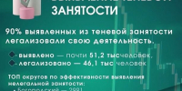 Девять из десяти работников Подмосковья легализовали занятость с начала года - Администрация г. Домодедово