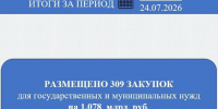 Итоги закупочной недели: 309 закупок на более 1 млрд рублей - Служба по конкурентной политике и тарифам
