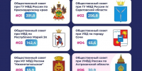 Кубанский Общественный совет при МВД вновь подтвердил статус лучшего в России - Общественная палата Краснодарского края