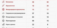 Олимпиадники заняли все бюджетные места на нескольких направлениях в СПбГУ. - Fiesta.Ru