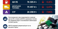Газ и АИ-95 потеряли в цене: Дагестанская топливная ассоциация советует не запасаться - Дагестанская правда
