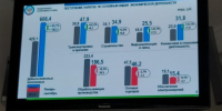 Поступления налогов в бюджет РФ выросли на 8% до 31 трлн рублей в первом полугодии - Реальное время