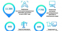 Статистика по заявлениям, поступившим в июне 2026 года. - Администрация Ахтубинского района
