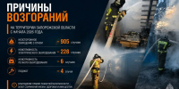Почему возникают пожары: статистика и основные риски 2026 года - МЧС России