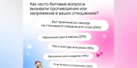 70% россиян решают бытовые задачи с помощью сервисов, а каждая вторая россиянка ищет мужа — мастера на все руки - ЛенТВ24