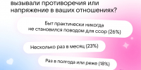 VK Знакомства: Семь из десяти россиян доверяют бытовые задачи сервисам - Online47.Ru