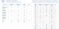 Информация о количестве обслуживаемых организаций - УФК по Республике Коми