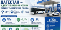 Дагестан вошел в топ-10 регионов России по развитию рынка газомоторного топлива - Дагестанская правда