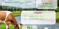 Информация по надою молока. - Афанасьевский муниципальный округ