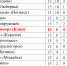 Футбол. Где-то убыло, где-то прибыло - Nedelka-Klin.Ru