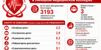 Новости приемной кампании 2026: итоги 31 июля - Липецкий медицинский колледж