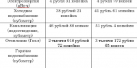 В Бурятии сильно подорожает «коммуналка» - ИА Байкал-Daily
