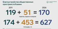 В Казани за 15 лет число парков и скверов выросло в пять раз - ИА Татар-информ
