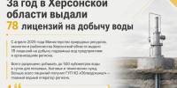 В Херсонской области выдали 78 лицензий на добычу подземных вод - Представительство Херсонской области в Республике Крым