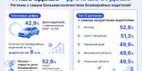 Плюс 6 процентных пунктовк аккуратности: РСА назвал регионы с самой высокой долей безаварийных водителей - Деловая газета