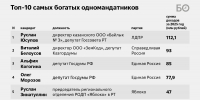 Морозов пересел на Haval и справил новоселье, Когогина богатеет на аренде, Юсупов навозил на 112 лямов - Бизнес Online