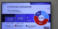 Количество обращений дагестанцев в адрес органов власти и коммунальных компаний выросло на 17% - РИА Дагестан